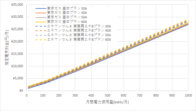 東京ガス「基本プラン」とエネワンでんき「実質再エネBプラン」の料金比較グラフ