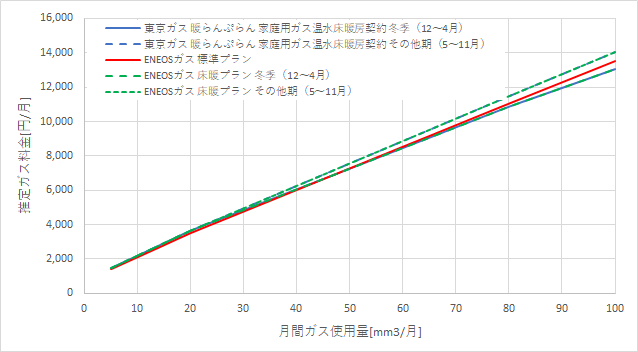 東京ガス「暖らんぷらん」とENEOSガスの料金比較