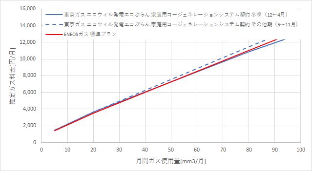 東京ガス「エコウィルで発電エコぷらん」とENEOSガス「標準プラン」の料金比較