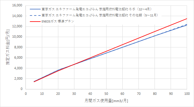 東京ガス「エネファームで発電エコぷらん」とENEOSガス「標準プラン」の料金比較