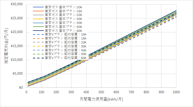 東京ガス「基本プラン」とENEOSでんきの料金比較グラフ
