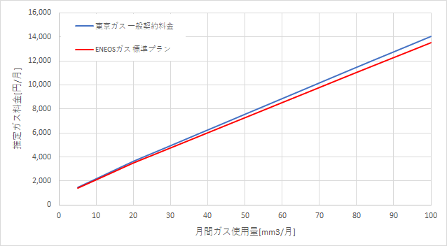 東京ガス「一般料金」とENEOSガス「標準プラン」の料金比較