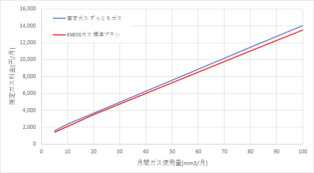 東京ガス「ずっともガス」とENEOSガス「標準プラン」の料金比較