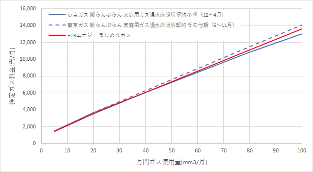 東京ガス「暖らんぷらん」とHTBエナジーの料金比較