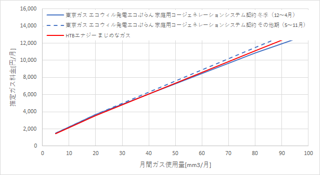 東京ガス「エコウィルで発電エコぷらん」とHTBエナジーの料金比較