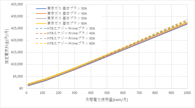 東京ガス「基本プラン」とHTBエナジーの料金比較グラフ