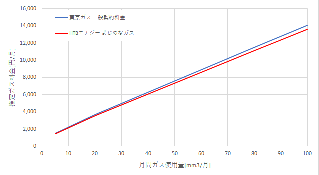 東京ガス「一般料金」とHTBエナジーの料金比較