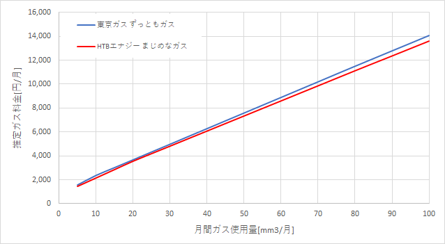 東京ガス「ずっともガス」とHTBエナジーの料金比較