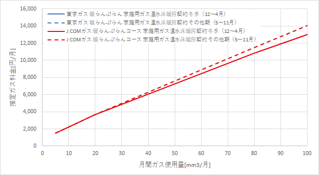 東京ガス「暖らんぷらん」とJ:COMガス「暖らんぷらんコース」の料金比較