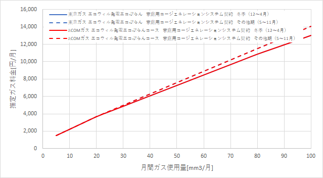 東京ガス「エコウィルで発電エコぷらん」とJ:COMガス「エコウィルで発電エコぷらんコース」の料金比較