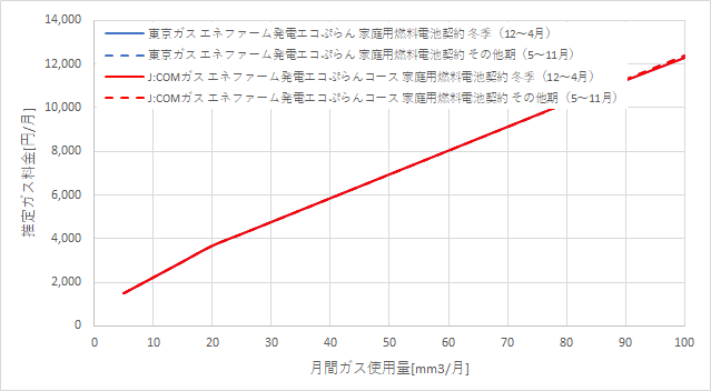 東京ガス「エネファームで発電エコぷらん」とJ:COMガス「エネファームで発電エコぷらんコース」の料金比較