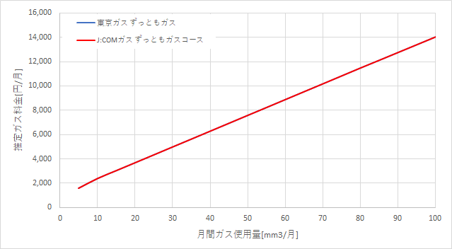 東京ガス「ずっともガス」とJ:COMガス「ずっともガスコース」の料金比較