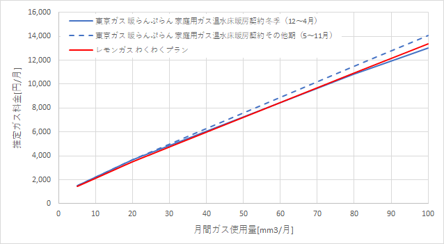 東京ガス「暖らんぷらん」とレモンガスの料金比較