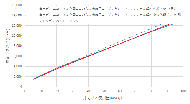 東京ガス「エコウィルで発電エコぷらん」とレモンガスの料金比較