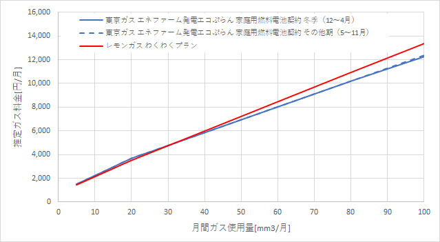 東京ガス「エネファームで発電エコぷらん」とレモンガスの料金比較