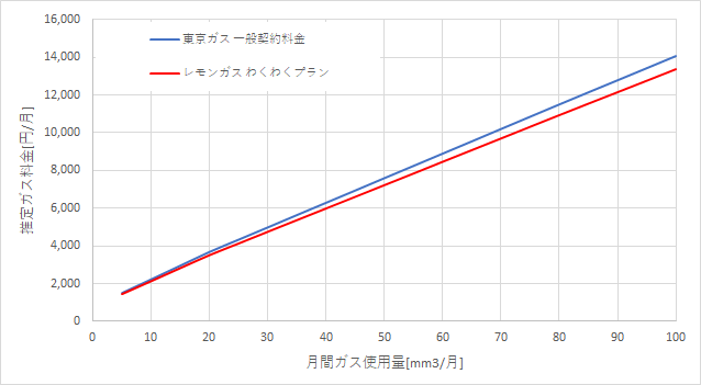 東京ガス「一般料金」とレモンガスの料金比較