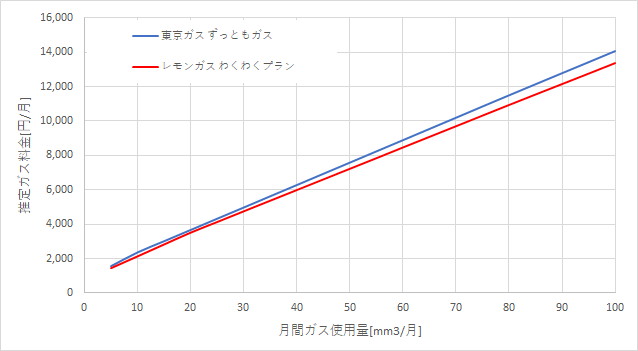 東京ガス「ずっともガス」とレモンガスの料金比較