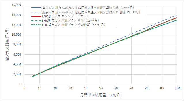 東京ガス「暖らんぷらん」とエルピオ都市ガスの料金比較グラフ
