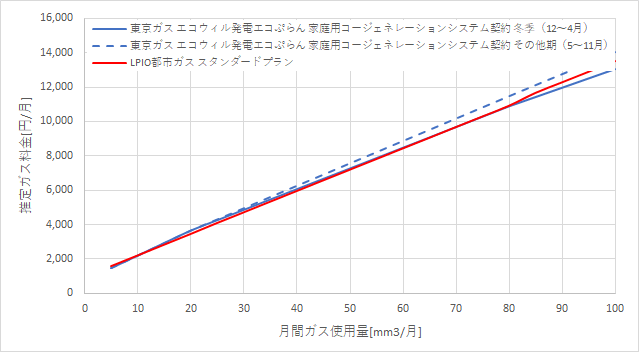 東京ガス「エコウィルで発電エコぷらん」とエルピオ都市ガスの料金比較グラフ