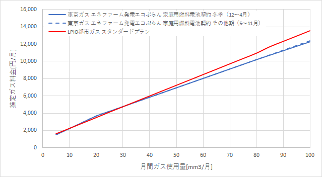 東京ガス「エネファームで発電エコぷらん」とエルピオ都市ガスの料金比較グラフ