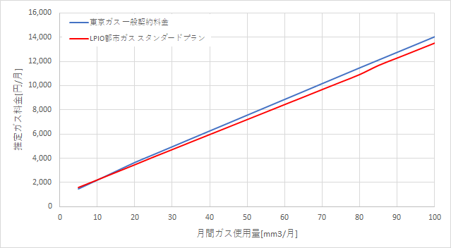 東京ガス「一般料金」とエルピオ都市ガスの料金比較グラフ