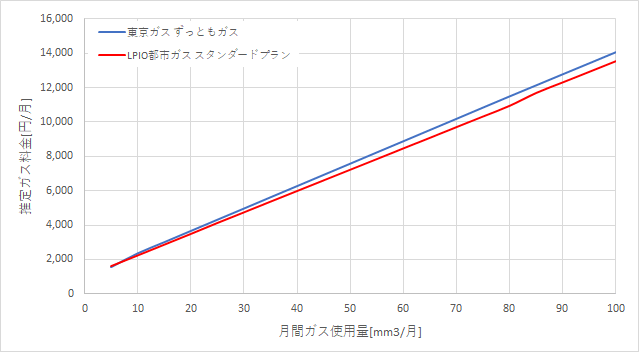 東京ガス「ずっともガス」とエルピオ都市ガスの料金比較グラフ