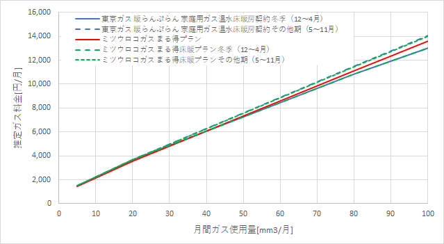 東京ガス「暖らんぷらん」とミツウロコガスの料金比較