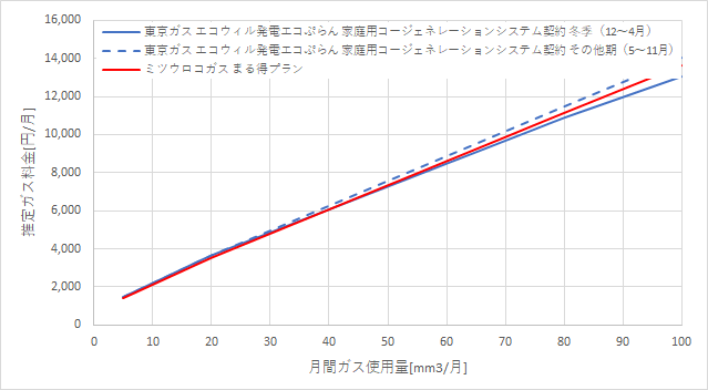 東京ガス「エコウィルで発電エコぷらん」とミツウロコガスの料金比較
