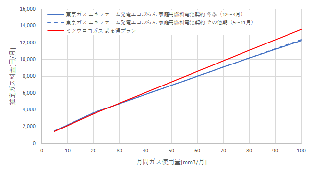 東京ガス「エネファームで発電エコぷらん」とミツウロコガスの料金比較