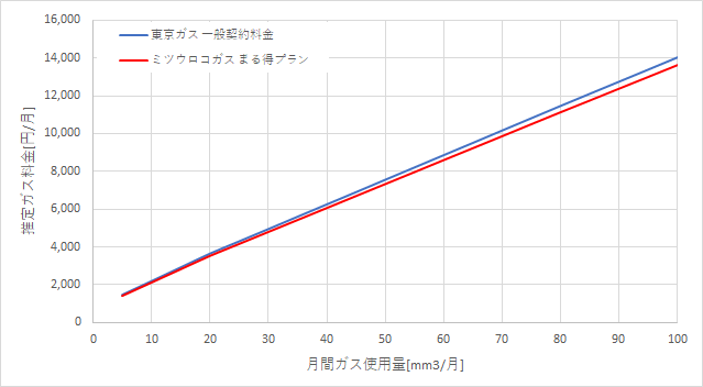 東京ガス「一般料金」とミツウロコガスの料金比較