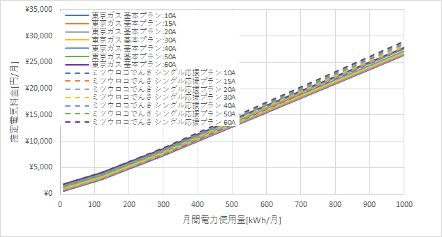東京ガス「基本プラン」とミツウロコでんき「シングル応援プラン」の料金比較グラフ