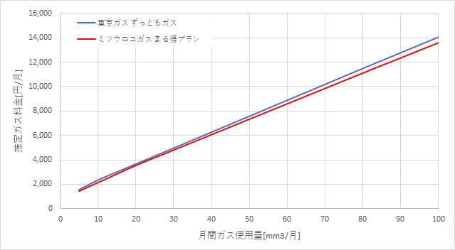 東京ガス「ずっともガス」とミツウロコガスの料金比較