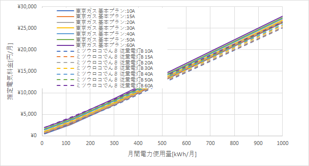 東京ガス「基本プラン」とミツウロコでんき「従量電灯B」の料金比較グラフ