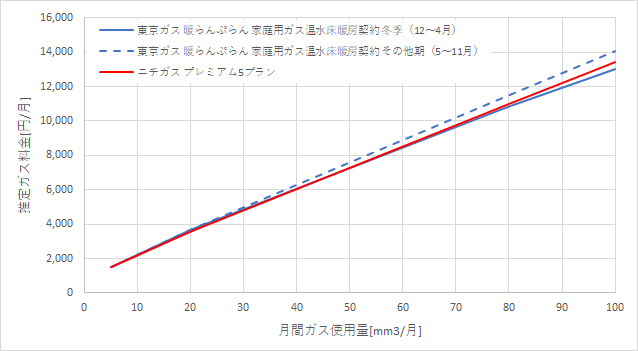 東京ガス「暖らんぷらん」とニチガスの料金比較