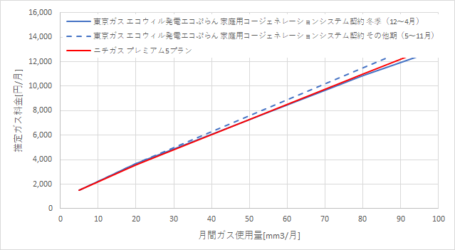 東京ガス「エコウィルで発電エコぷらん」とニチガスの料金比較