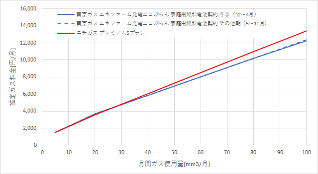 東京ガス「エネファームで発電エコぷらん」とニチガスの料金比較