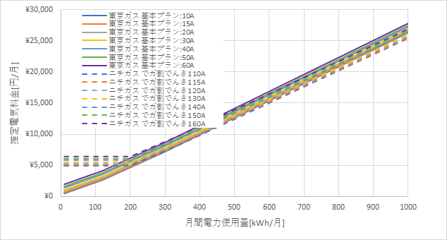東京ガス「基本プラン」とニチガスの料金比較グラフ