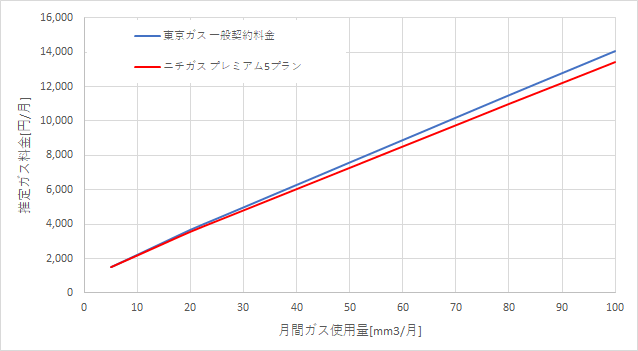 東京ガス「一般料金」とニチガスの料金比較