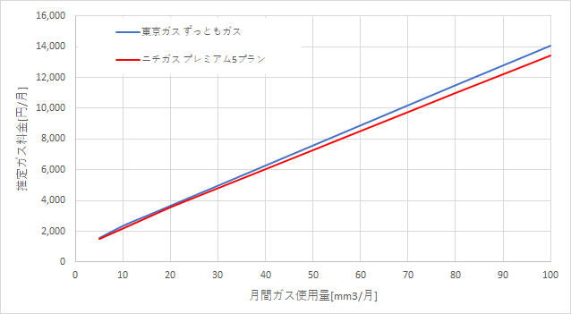 東京ガス「ずっともガス」とニチガスの料金比較