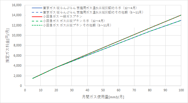 東京ガス「暖らんぷらん」と小田急ガスの料金比較