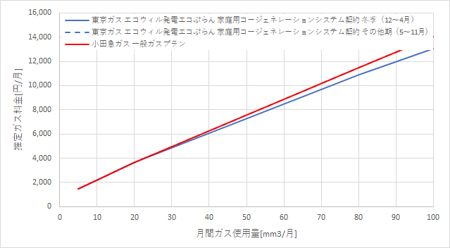 東京ガス「エコウィルで発電エコぷらん」と小田急ガスの料金比較