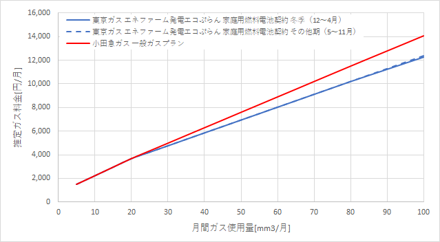 東京ガス「エネファームで発電エコぷらん」と小田急ガスの料金比較