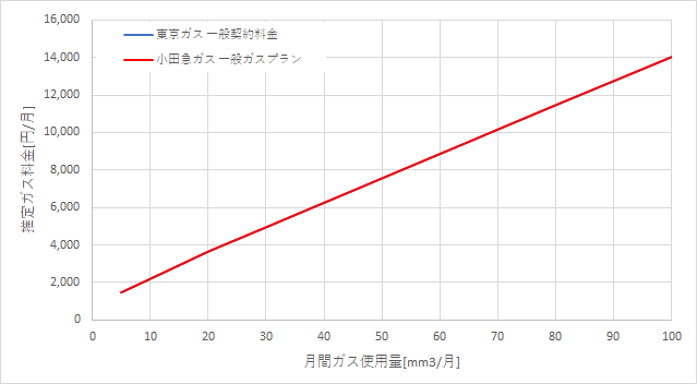 東京ガス「一般料金」と小田急ガスの料金比較