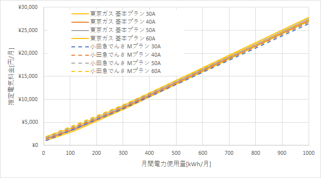 東京ガス「基本プラン」と小田急でんき「Mプラン」の料金比較グラフ