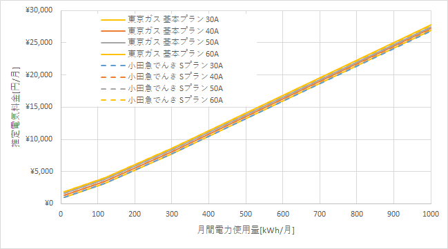 東京ガス「基本プラン」と小田急でんき「Sプラン」の料金比較グラフ