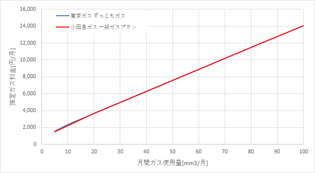 東京ガス「ずっともガス」と小田急ガスの料金比較