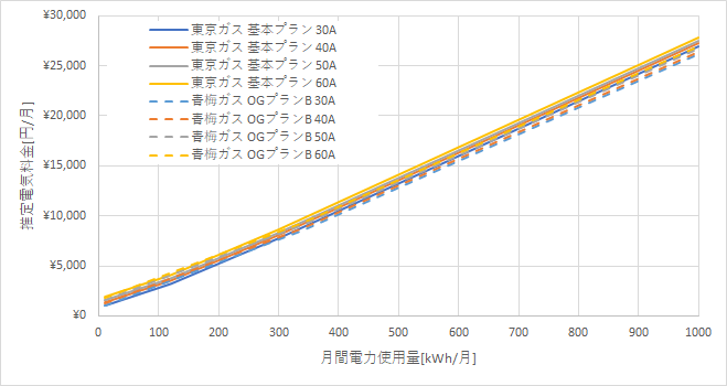 東京ガス「基本プラン」と青梅ガスの料金比較グラフ