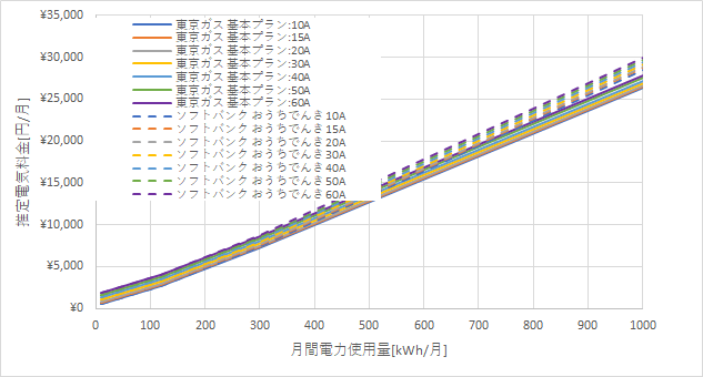 東京ガス「基本プラン」とおうちでんきの料金比較グラフ