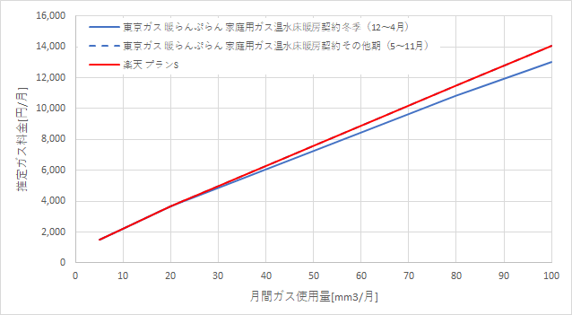 東京ガス「暖らんぷらん」と楽天ガス「プランS」の料金比較