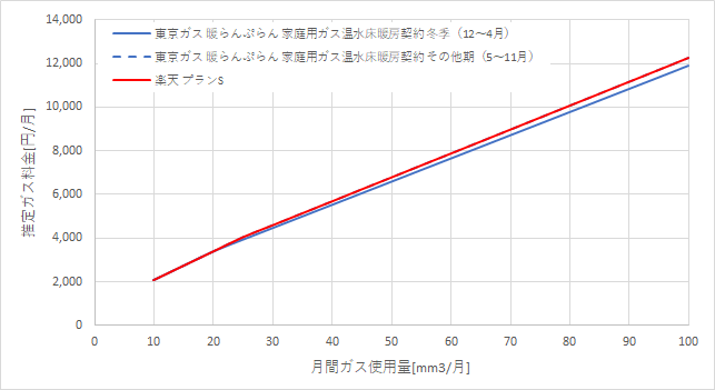 東京ガス「暖らんぷらん」と楽天ガス「プランS」の料金比較